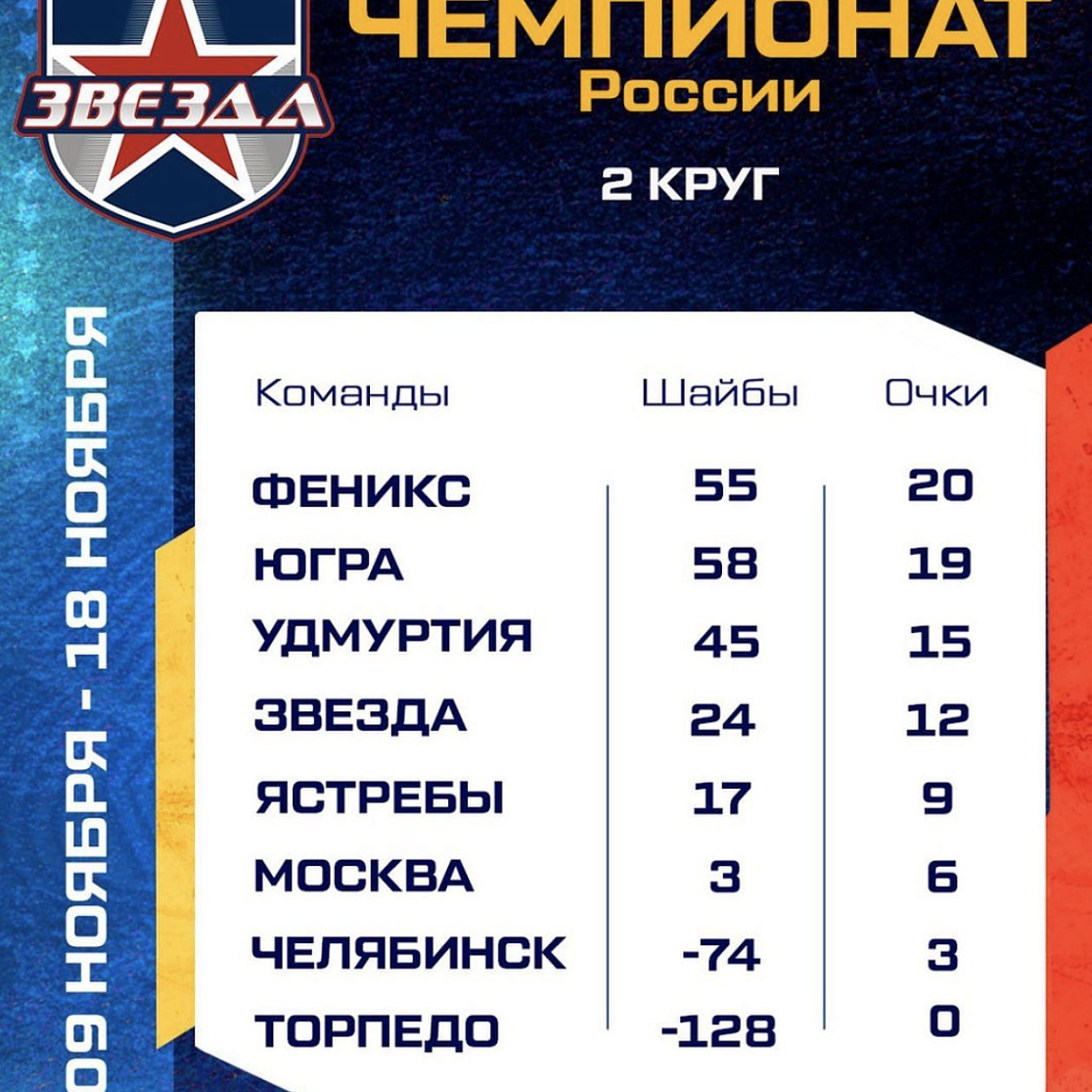 Следж-хоккейная команда "Звезда" заняла 4 место на втором этапе чемпионата России по следж-хоккею!